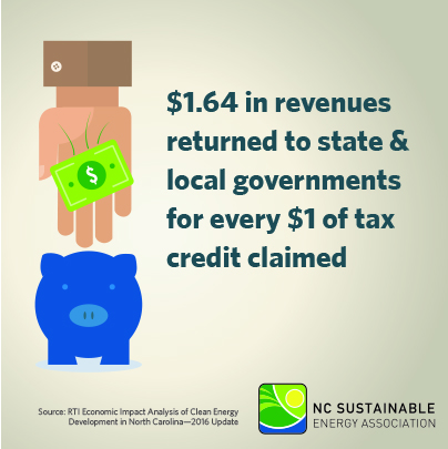 For every $1 invested in clean energy, $1.64 was generated for North Carolina revenue